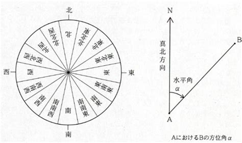 正西方向